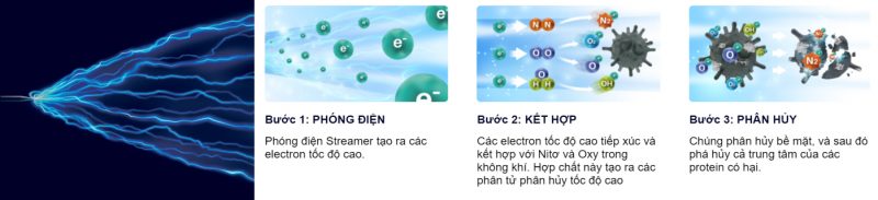 Công nghệ phóng điện của Daikin giúp lọc khí hiệu quả